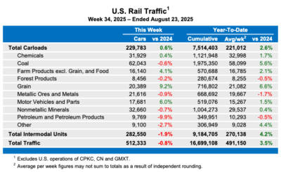 US weekly rail traffic again shows slight decline