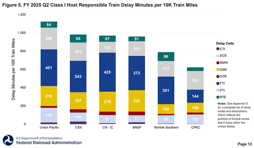 Bar chart comparing host delays on the six Class I railroads.