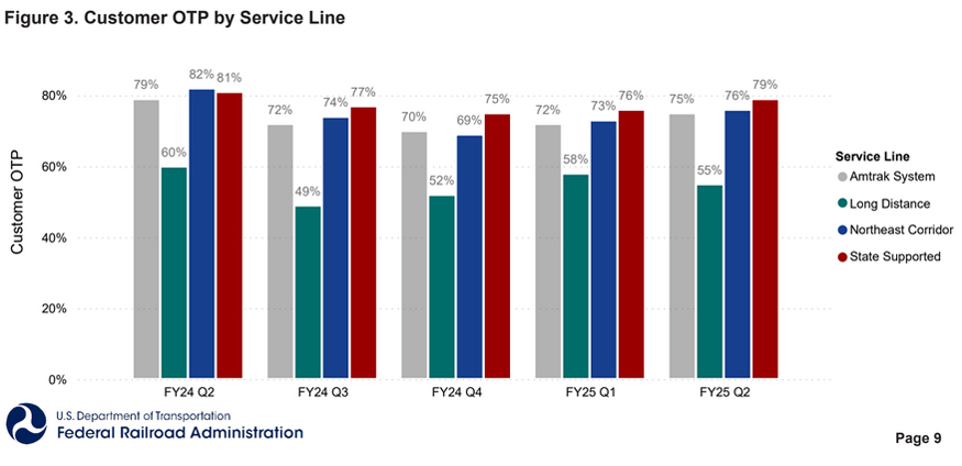 Bar chart showing information on on-time performance for Amtrak Northeast Corridor, state-supported, and long distance trains for the last five quarters, ending with the second quarter of 2025