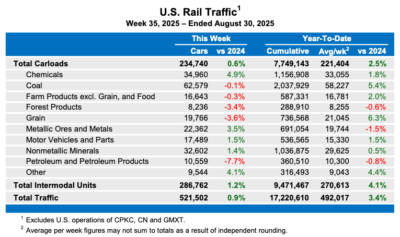 U.S. weekly rail traffic edges back above 2024 levels