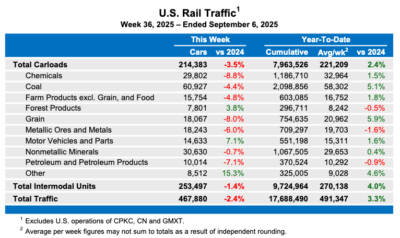 U.S. weekly rail traffic drops