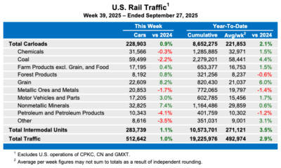 Latest weekly U.S. rail traffic up slightly