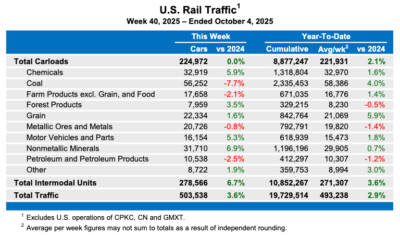 U.S. weekly rail traffic again shows gains