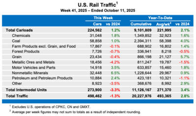 U.S. weekly rail traffic sees slight decline