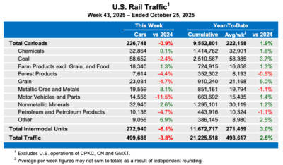 US weekly rail traffic continues downward trend