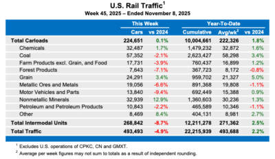 U.S. rail traffic still below 2024 levels
