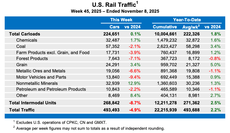 Weekly table showing U.S. carload rail traffic by commodity type, plus overall intermodal volume
