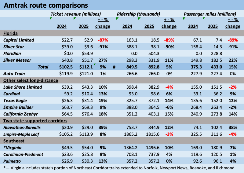 Table comparing Amtrak ticket revenue, ridership, and passenger-miles across in Florida, the Southeast, two corridors, and selected long-distance routes