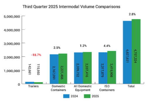 Bar graph comparing third-quarter intermodal volume of 2024 and 2025