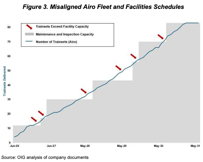 Chart showing schedule for delivery of Amtrak Airo trainsets and opening of upgraded maintenance facilities, showing six periods between 2026 and 2030 when the number of trains in service will exceed the space to maintain them
