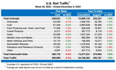 Intermodal traffic continues to hold down overall U.S. rail volume