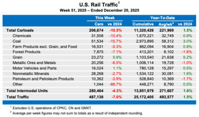Weekly U.S. rail traffic shows sharp drop