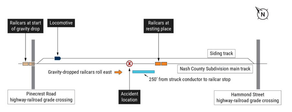 Diagram of switching accident on mainline and siding of Coastal Carolina Railway