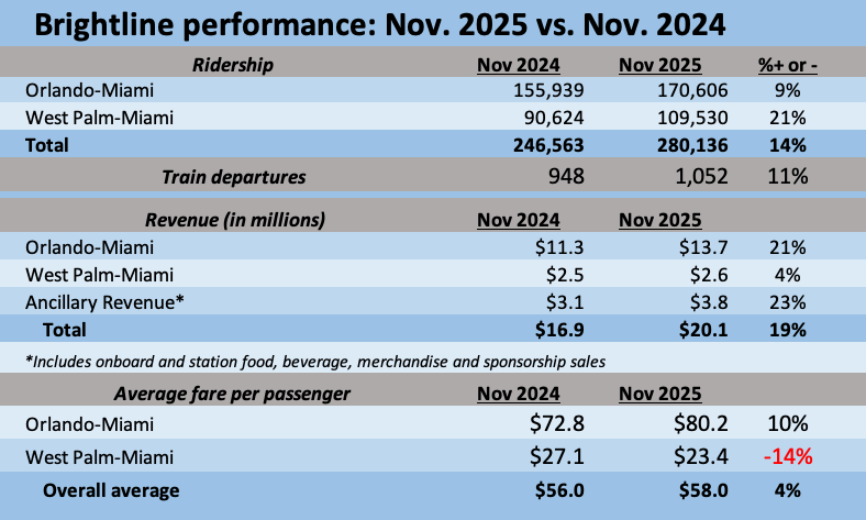 table showing comparing Brightline Florida ridership, revenue, and train counts in November 2024 and November 2025