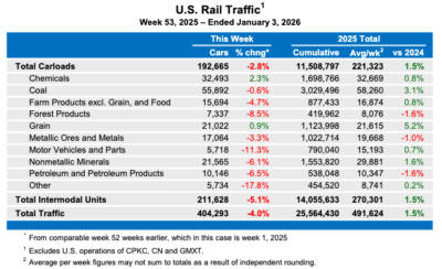Weekly U.S. rail traffic shows 4% drop