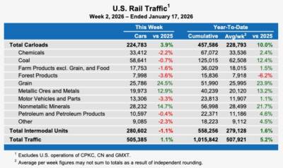 Weekly U.S. rail traffic shows small gain
