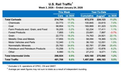 U.S. weekly rail traffic again shows increase