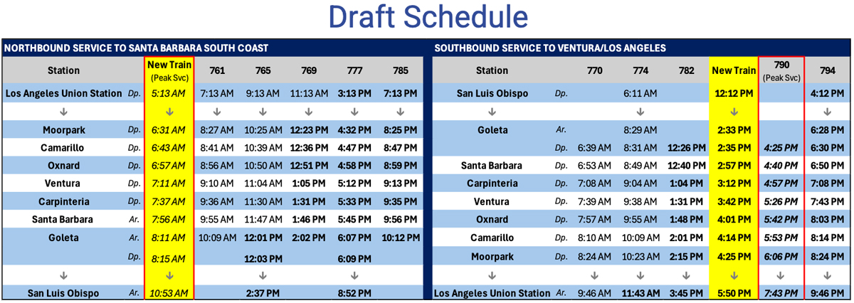 Proposed schedule for additional Pacific Surfliner service to address Ventura-Santa Barbara commuter service