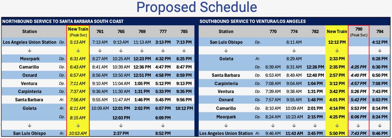 Schedule for two new Pacific Surfliner trains, showing how they fit into existing operations