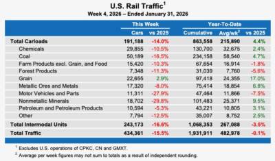 U.S. weekly rail traffic shows steep drop