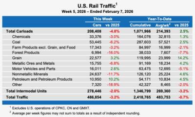 Weekly U.S. rail traffic again below 2025 levels