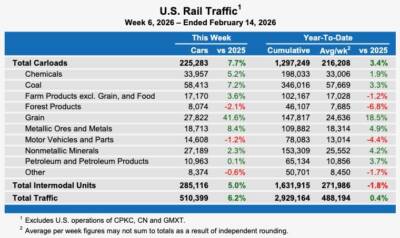 U.S. rail traffic rebounds after two weeks of declines