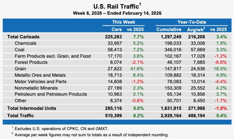 Weekly table showing U.S. carload rail traffic by commodity type, plus overall intermodal volume