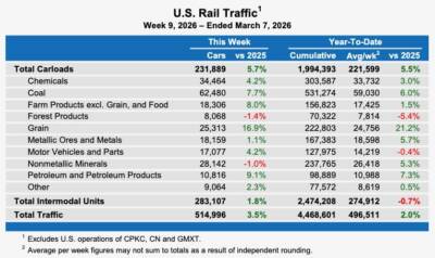 U.S. rail traffic again shows gains