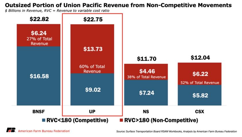 Bar graph comparing revenue of BNSF, UP, Norfolk Southern, and CSX in competitive and non-competitive situations