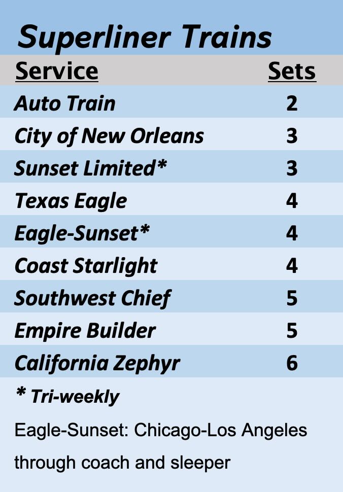 Table showing number of trainsets needed to operate Amtrak's Superliner-equipped long-distance trains